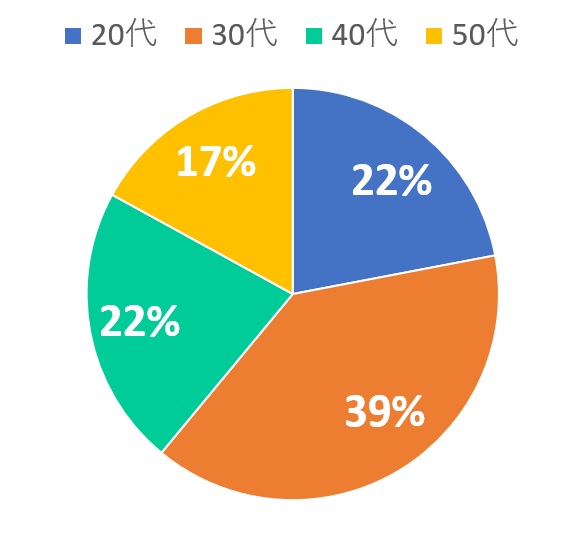 技術者年代別分布