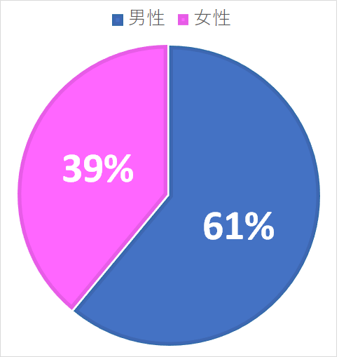 スタッフ男女比